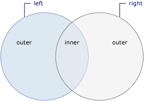 [SQL 기초] Outer Join