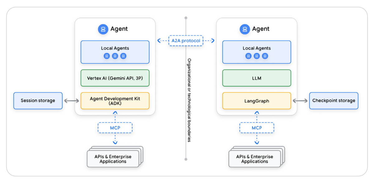 A2A 메모리 레이어: AI 에이전트를 위한 공유 두뇌 구축하기