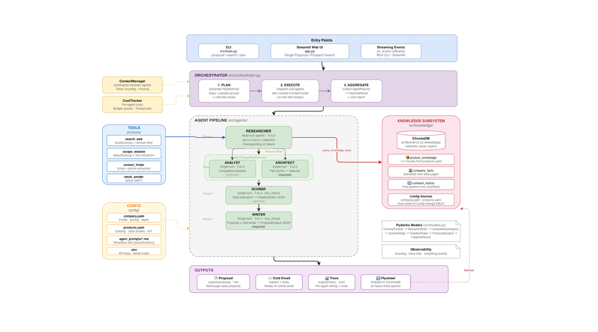 Building AI Sales Pipeline That Actually Researches: Multi-Agent Orchestration with tool-use