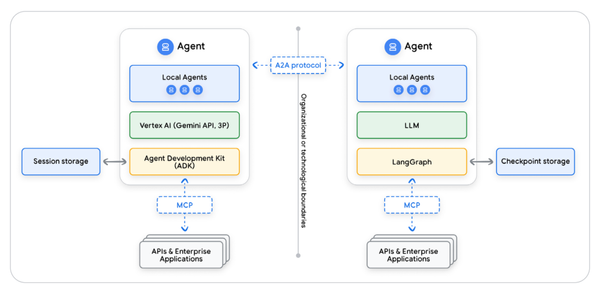 A2A 메모리 레이어: AI 에이전트를 위한 공유 두뇌 구축하기