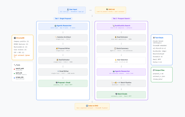 AI 세일즈 에이전트에게 도구를 줬더니: 추측에서 실제 조사로 전환한 B2B 파이프라인 구축기